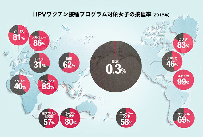 日本の接種率